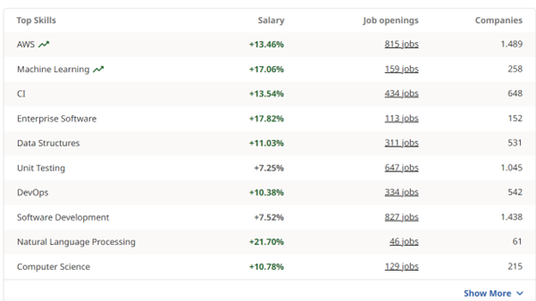 Frond end developer income by skills