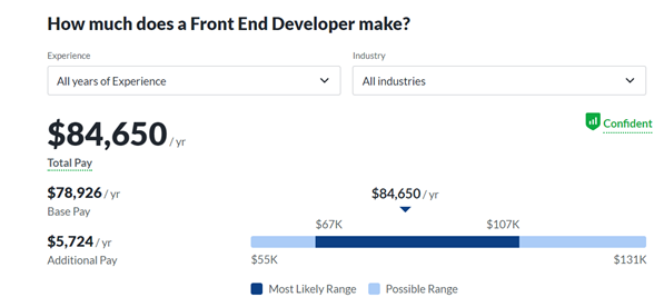 Frond end developer income