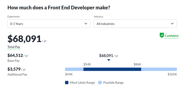 Frond end developer income